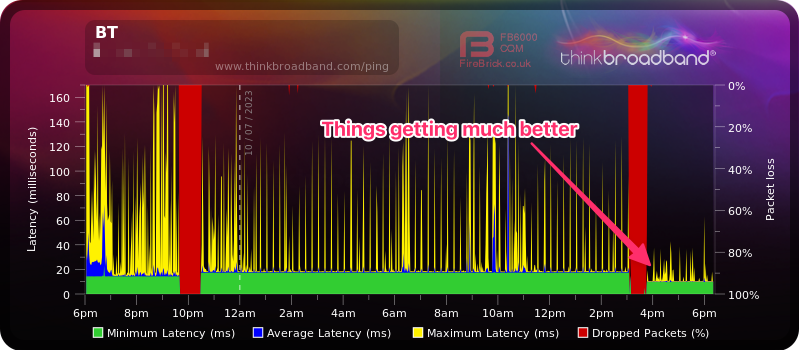 Graph showing packet loss reducing over time